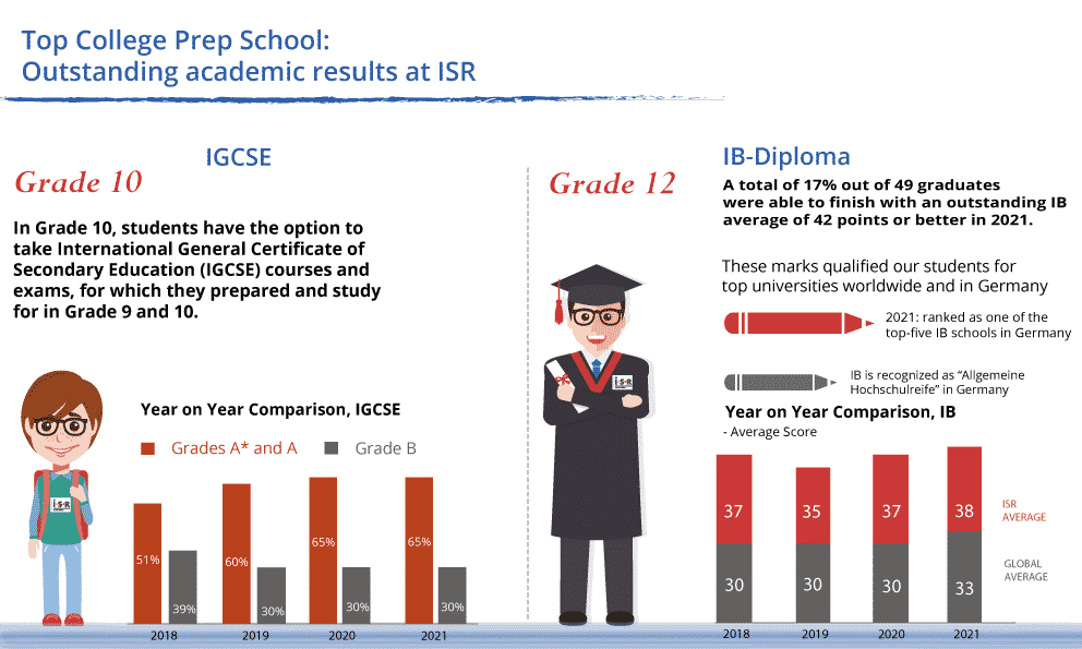 IB Diploma and IB Certificate Difference